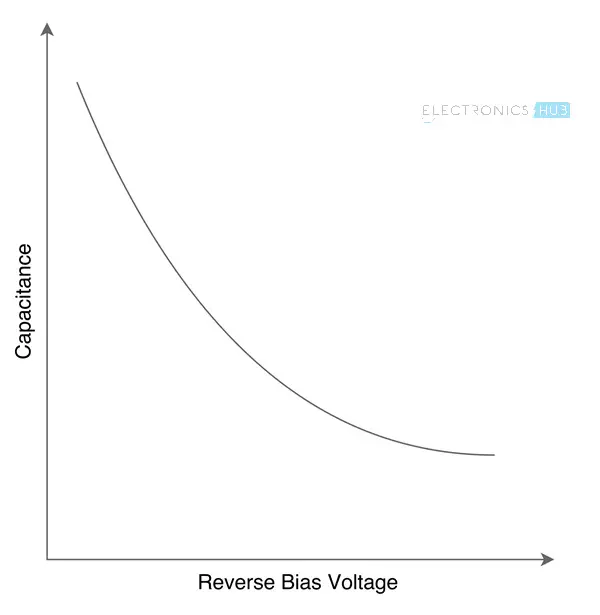 Varactor Diode Characteristics